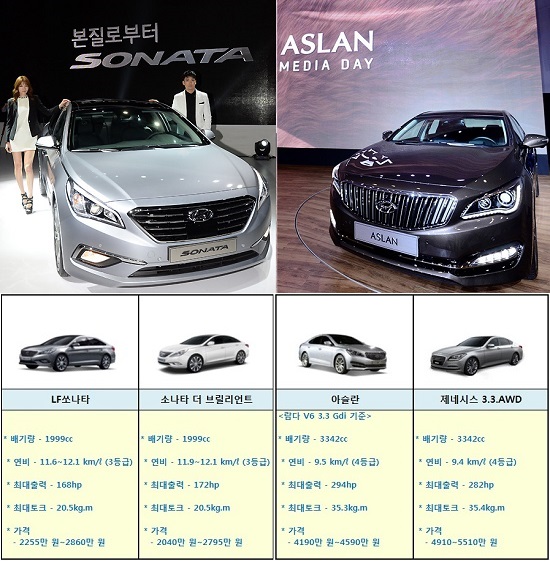 지난 3월과 지난달 말에 각각 출시된 LF 쏘나타와 아슬란은 전 모델 및 기존 모델 대비 성능 부분에서는 개선점을 보여주지 못했다.