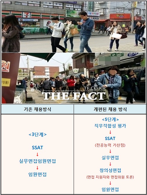 삼성그룹은 기존 SSAT→실무면접→임원면접으로 진행되던 채용 프로세스를 직무적합성 평가→SSAT→실무면접→창의성 면접→임원면접으로 늘렸다.