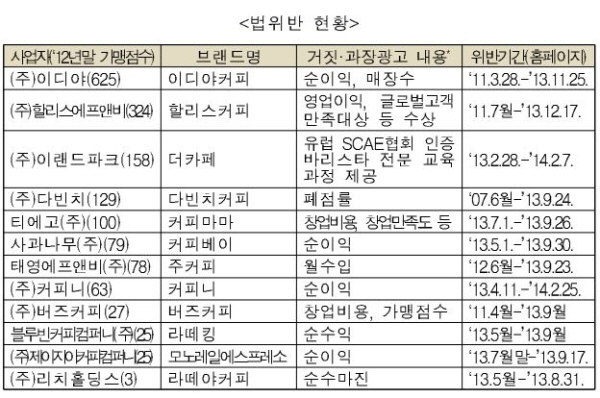 12개 커피전문점들은 순이익, 매장수를 과장하거나 사실과 다른 수상 사실을 거짓으로 광고했다./공정거래위원회 제공