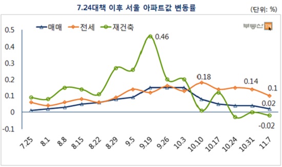 9.1대책 발표 이후 강남권 재건축 아파트와 재건축 연한 단축 수혜지역을 중심으로 아파트 가격이 오름세를 보였지만, 추석을 기점으로 상승세가 주춤해 졌다. / 부동산114 제공