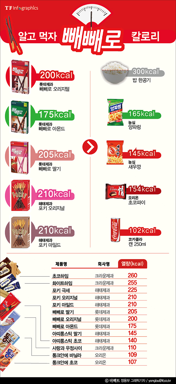 11월 11일 빼빼로데이에 주고받는 빼빼로는 고열량 제품이다. /정용부 기자