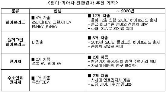 현대·기아차는 오는 2020년까지 하이브리드 12개 차종, 플러그인 하이브리드 6개 차종, 전기차 2개 차종, 수소연료전지차 2개 차종으로 그 수를 늘린다. / 현대자동차 제공