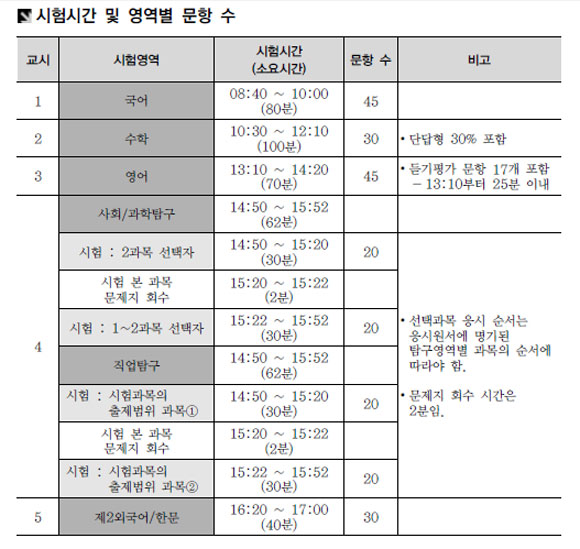수능 시간표에 관심이 집중되고 있다. /한국교육과정평가원-2015학년도 대학수학능력시험 실시요강