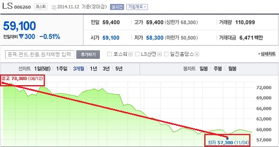 LS의 주가는 지난해 9월 주당 10만 원대까지 오르며 정점을 찍은후 올 들어 내림세를 이어가면서 1년여 만에 주가가 5만 원대까지 반토막 났다. / 네이버 캡처