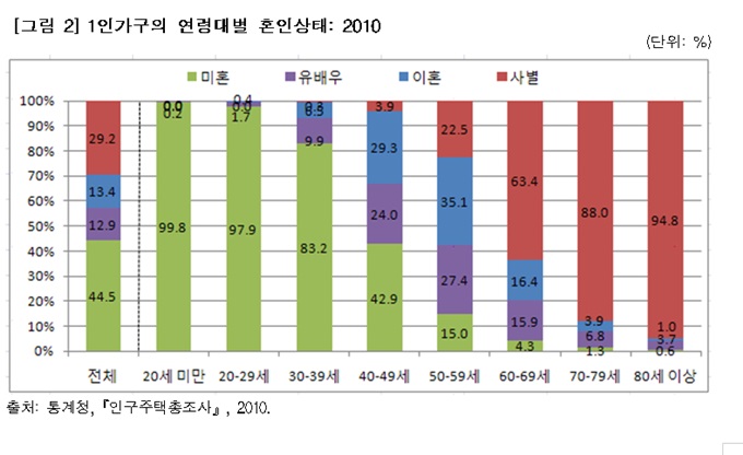 통계청의 2012년 사회조사를 보면 조사에 응한 20∼30대 남녀 3만7000명 가운데 48.1%가 결혼을 원치 않는다고 답했다./표=통계청 제공