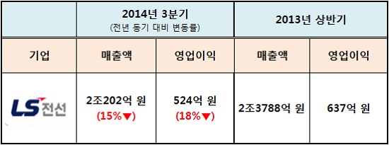 LS전선의 올 상반기 매출과 영업이익은 각각 2조200억 원, 524억 원으로 지난해 같은 기간 대비 각각 15%, 18%씩 줄었다. / 출처=금융감독원 전자공시시스템