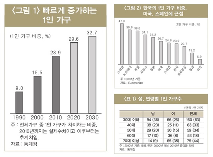 통계청이 발표한 2012 한국의 사회동향 보고서를 보면 1인 가구 비율은 1990년 9.0%에서 2010년 23.9%로 급증했다. 2025년에는 31.3%까지 증가해 2인·4인가구를 제치고 가장 높은 비율을 차지할 전망이다. /표=LG 경제연구원 제공