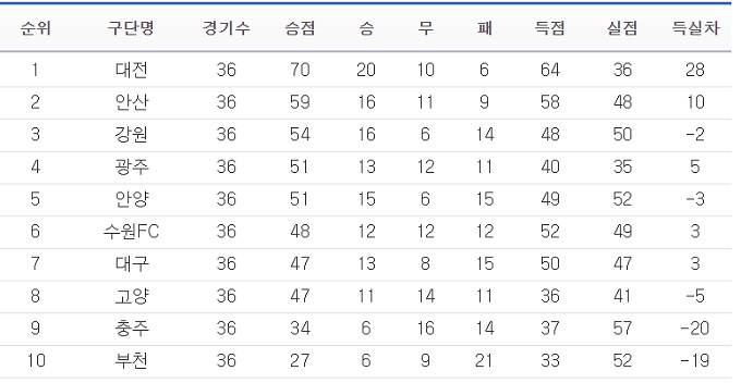 치열한 순위 다툼 끝에 K리그 챌린지 최종 순위가 확정됐다. / K리그 챌린지 홈페이지 캡처