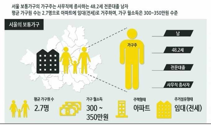 18일 서울연구원이 서울 가구주 평균을 나타낸 인포그래픽스를 공개해 화제를 모으고 있다. /서울연구원 홈페이지