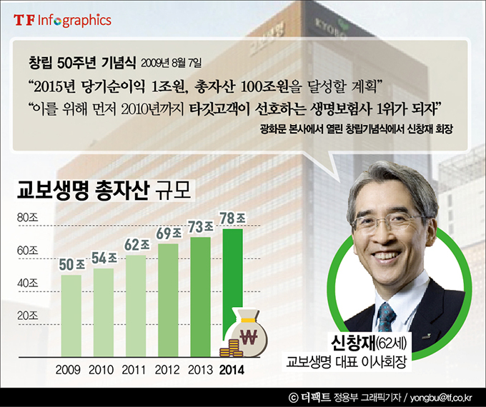 신창재 교보생명 회장은 지난 2009년 창립기념식에서 2015년까지  총 자산 100조 원의 회사를 만들겠다고 공언했다.