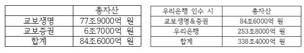 교보생명이 우리은행 인수에 성공하면 교보생명그룹 총 자산은 산술적으로 340조 원에 이르게 된다.