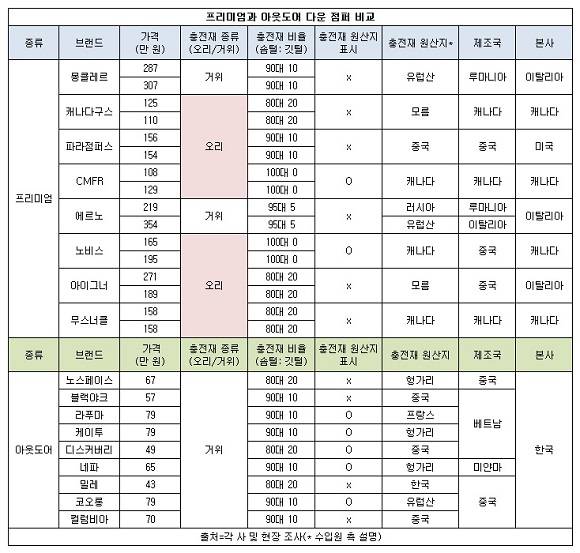 17개 다운점퍼 브랜드 중 아웃도어 브랜드 9개사는 모두 거위털 충전재을 사용한 반면 명품 브랜드는 몽클레르와 에르노를 제외하고 모두 오리털 충전재를 사용한 것으로 조사됐다. /컨슈머리서치 제공