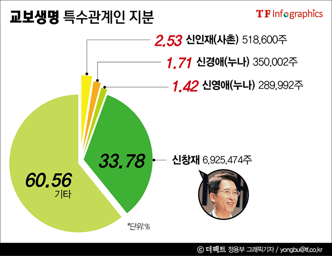 재계에서는 신창재 교보생명 회장이 경영권 승계를 위해 언제, 어떤 결정을 내릴지 주목하고 있다. 신 회장은 현재 두 아들은 물론 지난해 말 결혼한 22세 연하의 부인에게도 교보생명 주식을 단 한주도 물려주지 않고 있는 상태다.