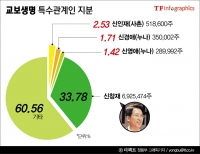  신창재 회장의 '황혼재혼', 그룹 경영권승계 변수?