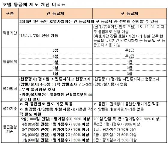새로운 등급 평가는 현장 평가와 암행/불시 평가로 2단계로 구성된다./문화체육관광부 제공