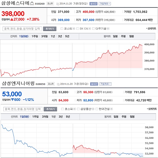 20일 삼성SDS는 유가증권시장에서 전 거래일보다 7.28% 급등한 주당 39만8000원에 거래를 마친 반면, 삼성물산과 합병프로젝트가 무산된 삼성엔지니어링은 전날에 연일 내림세를 보이며 전날 종가대비 1.12% 내린 주당 5만3000원에 장을 마감했다. / 네이버