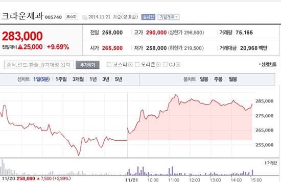 21일 크라운제과는 전거래일대비 9.69% 오른 28만3000원에 거래를 마쳤다. /네이버 화면 캡처