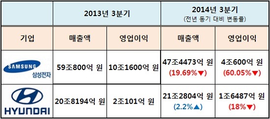 재계 서열 1, 2위인 삼성과 현대차 그룹은 올 3분기 이렇다 할 실적을 보여주지 못한 데 따른 인사한파가 불가피할 것이란 전망이 나오고 있다. / 출처 = 전자공시시스템