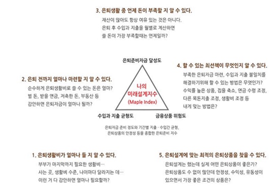 신한은행은 은퇴 자금 마련을 위해 고객들의 미래설계지수를 점수화해 산출한다.