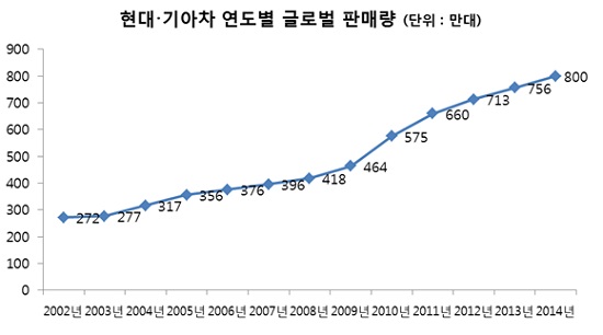 현대기아차는 글로벌 금융위기 직후인 지난 2009년부터 올해까지 품질과 디자인 경쟁력 등을 바탕으로 200%에 달하는 판매 증가율을 나타냈다. / 현대기아차 그룹 제공