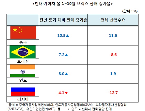 현대차의 대기록 달성을 견인한 것은 중국과 브라질, 러시아, 인도를 비롯한 브릭스등 신흥시장에서의 판매량 증가라는 게 회사 측의 설명이다.