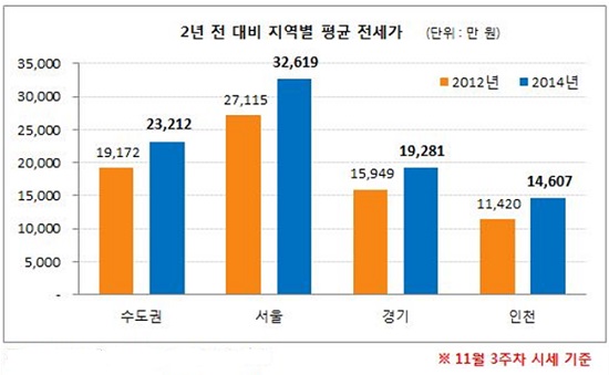 서울은 지난 2012년 아파트 평균 전셋값이 2억7115만 원에서 올해 3억2619만 원으로 무려 5504만 원이 늘었고, 경기지역 역시 같은 기간 1억5949만 원에서 1억9281만 원으로 3332만 원, 인천은 1억1420만 원에서 1억4607만 원으로 3187만 원씩 늘었다. / 부동산써브 제공