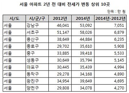 서울에서는 강남구가 지난 2012년 평균 전셋값이 4억6041만 원에서 올해 5억3092만 원으로 7051만 원이 늘어나면서 가장 높은 상승률을 기록했다.