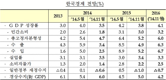 경제협력개발기구(OECD)가 이듬해 한국의 경제성장률을 3.8%로 전망했다. /표=기획재정부