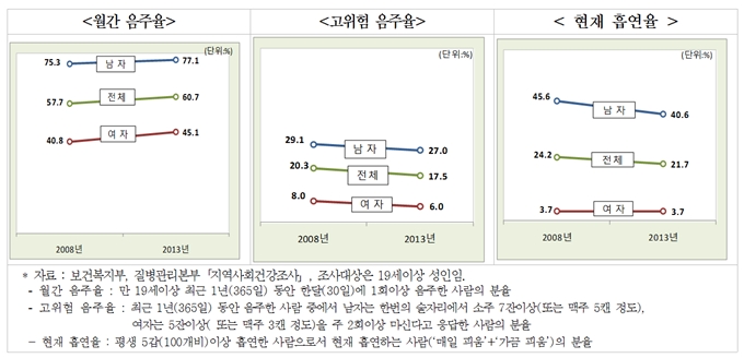서울시가 26일 발간한 서울시민의 건강과 주요 사망원인 통계에 담긴 서울시민의 음주율, 고위험 음주율, 현재 흡연율 통계./서울통계 제공