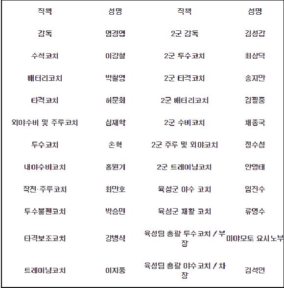 넥센의 내년 코칭 스태프 보직. / 넥센 제공