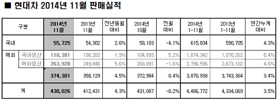 현대차는 11월 국외시장에서 국내생산수출 물량 11만381대, 국외생산판매 26만3920대를 기록, 지난해 같은 기간 대비 4.5% 늘어난 37만4301대를 판매했다. / 자료 = 현대자동차 제공