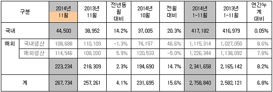 기아차는 11월 한 달 동안 노사 임단협 타결로 인한 생산 정상화와 적극적인 판촉, 마케팅 활동의 영향으로 국내 시장에서 모두 4만6514대를 판매, 지난 2012년 12월 이래 23개월 만에 최대 실적을 달성했다. / 자료 = 기아자동차 제공