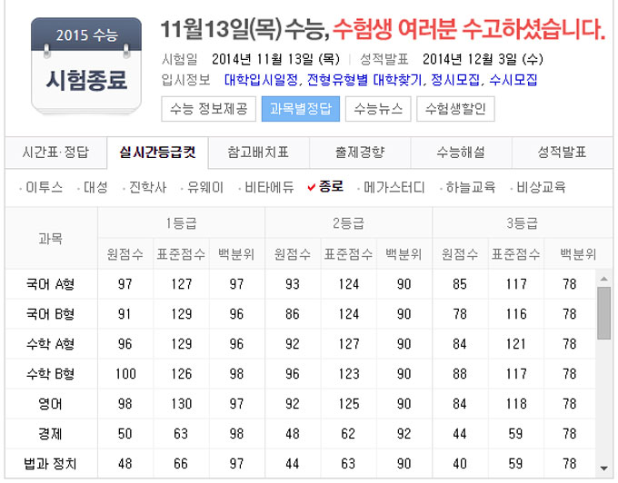 2015학년도 대학수학능력시험 채점 결과가 발표된 가운데 수학영역 B형이 역대 수능 가운데 가장 쉽게 출제된 것으로 나타났다. /네이버 갈무리