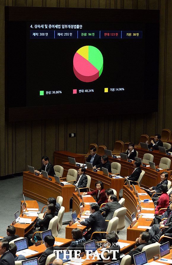 여야는 2일 오후 국회 본회의에서 국회의장이 지정한 새해 세입예산안 부수법률안(예산부수법안)인 상속세 및 증여세법 개정안(수정 동의안)을 표결에 부쳤지만 부결됐다. 재석 의원 262명 가운데 찬성 114명, 반대 108명, 기권 40명이다./국회=임영무 기자
