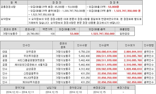 공모가액 기준으로 제일모직의 주식 수는 2874만9950주로 공모 규모는 1조5237억4735억 원이다. / 전자공시시스템