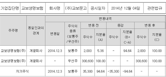 교보문고는 자사 주식3만5300주(10.45%)를 소각함에 따라 교보생명의 교보문고 지분율이 기존 89%에서 100%로 변경됐다고 4일 공시했다. / 전자공시시스템