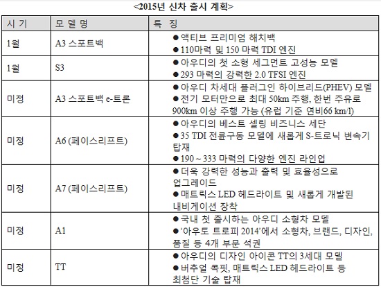 아우디코리아는 내년 국내시장에 베스트셀링 모델인 A6, A7와 엔트리급 모델 A3 스포트백과 고성능 모델인 S3, 플러그인 하이브리드 A3 스포트백 e-트론, 스포츠형 쿠페 TT, 코리아 프리미어 A1 등 모두 7종의 신차를 출시한다는 계획이다.