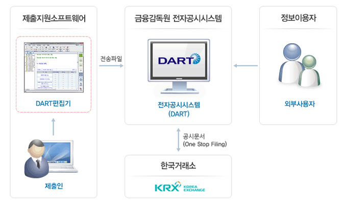 전자공시시스템은 기업소개와 매출 현황 등을 파악할 수 있는 종합적 기업공시 시스템이다. /전자공시시스템 홈페이지 갈무리