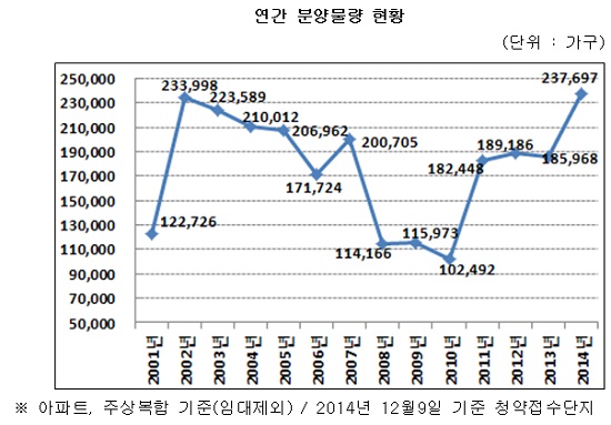 올해 전국 아파트의 3.3㎡ 당 평균 분양가 역시 지난해 같은 기간보다 5.1% 오른 것으로 나타났다. / 닥터아파트 제공