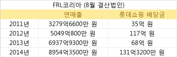 월 결산법인인 FRL코리아는 지난해 매출액 8954억3500만 원, 영업이익 1077억100만 원을 올렸다./표=황진희 기자
