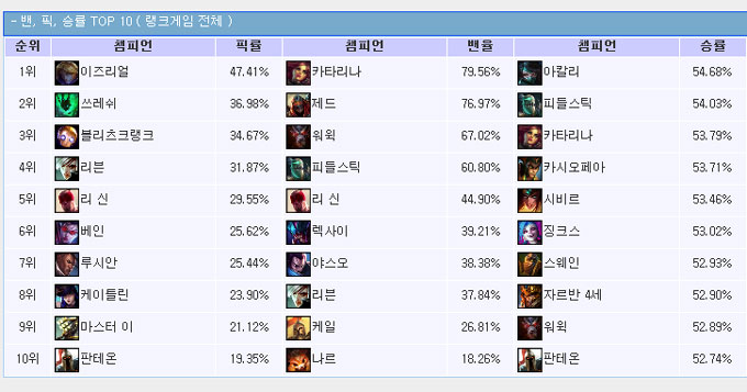 롤 전적 검색 결과 승률 1위는 아칼리, 픽률 1위는 이즈리얼로 조사됐다. /롤 전적 검색 전문 사이트 Fow.kr 캡처