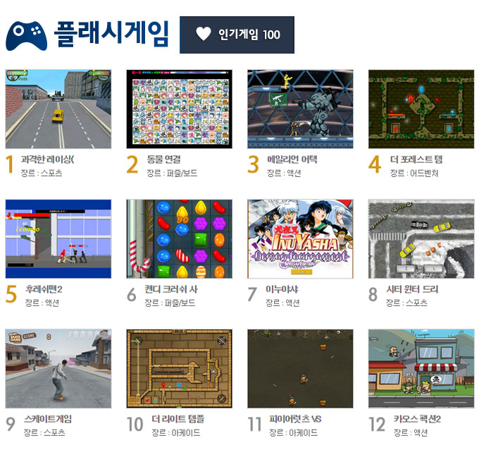 게임엔젤 인기게임 100이 소개돼 눈길을 끌고 있다. 게임엔젤 인기게임 100은 인기순으로 100가지의 플래시게임이 게재돼 있으며 초보적이면서도 재미있는 게임에서부터 성격과 심리 테스트와 관련된 게임까지 다양하기 때문에 누구든지 즐길 수 있다. / 게임엔젤 홈페이지 캡처