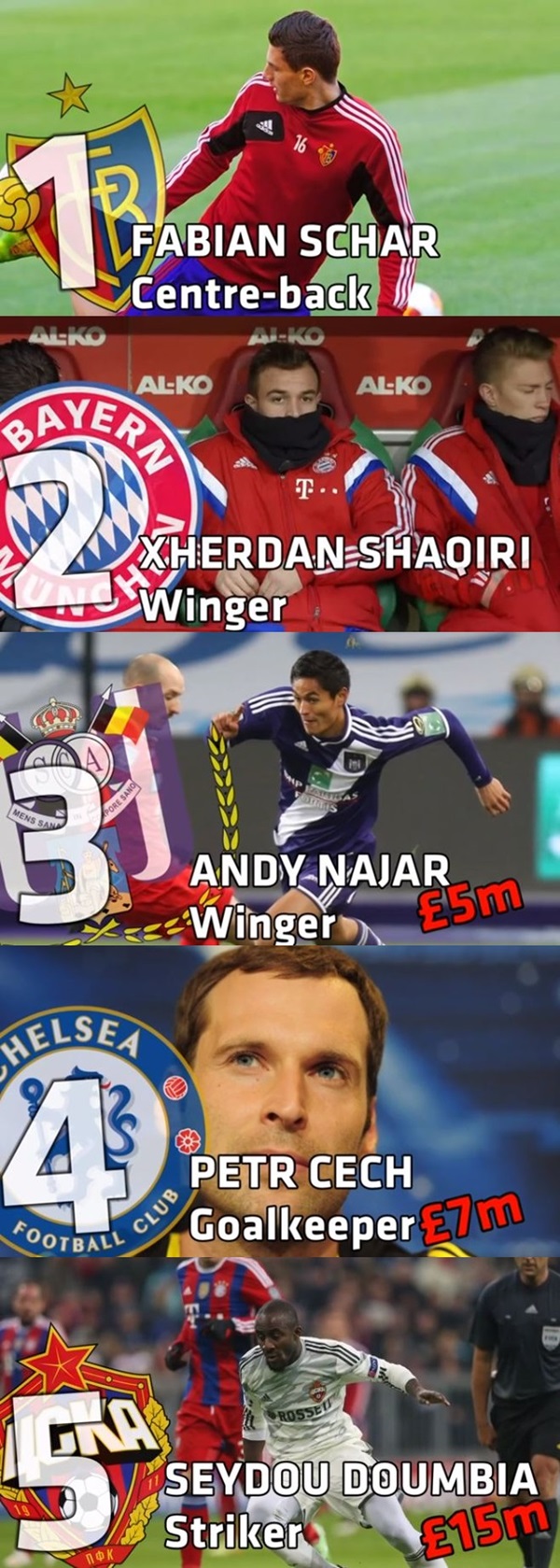 유럽 스포츠매체 유로스포트가 17일 리버풀에 필요한 5명의 선수를 소개한 가운데 파비안 샤르, 세르단 샤키리, 앤디 나자르, 페트르 체흐, 세이두 둠비아가 이름을 올렸다. / 유로스포트 캡처