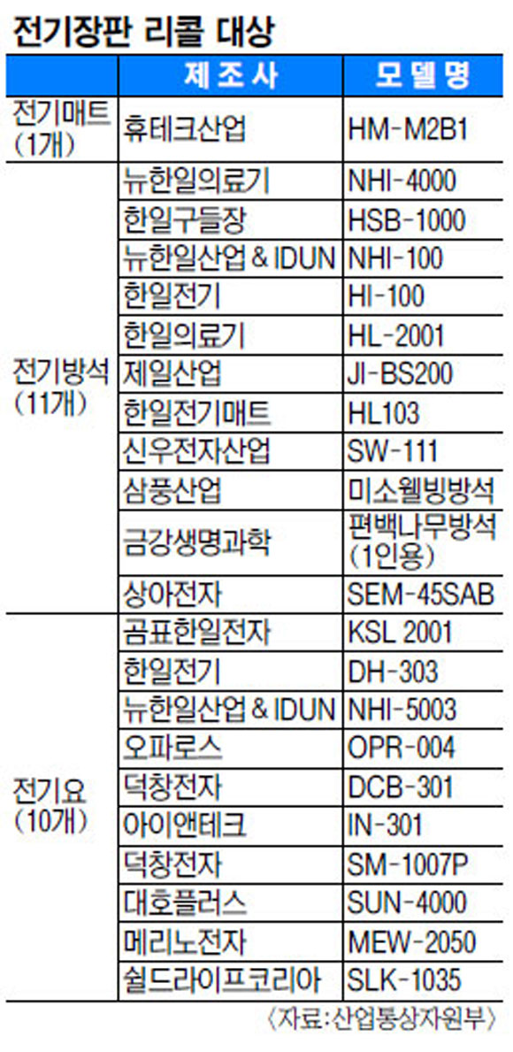 전기장판 리콜 대상업체 리스트다. 이번 전기장판 리콜 조치에 따라 리콜 처분을 받은 각 사업자는 유통 매장에서 해당 제품을 수거하고 이미 판매한 제품은 다른 제품으로 교환해 줘야 한다. / 산업통상자원부 제공