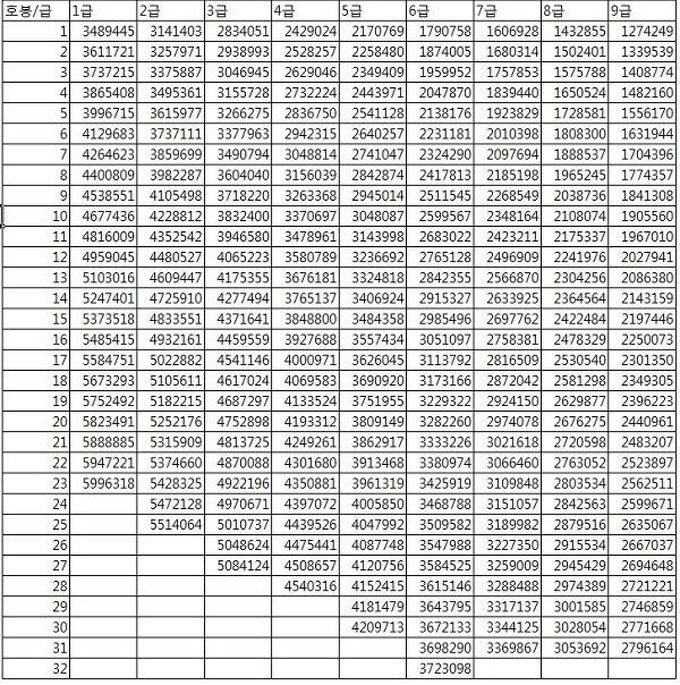2015년 공무원 봉급표가 누리꾼들의 이목을 사로잡고 있다./ 안전행정부