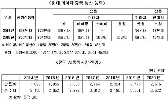 현대기아차는 현대차 충칭공장이 완공되는 오는 2017년에 모두 260만 대 규모의 생산능력을 확보하게 되고, 허베이 공장 증설이 완료되는 2018년에는 270만대까지 그 규모를 확대하게 된다.