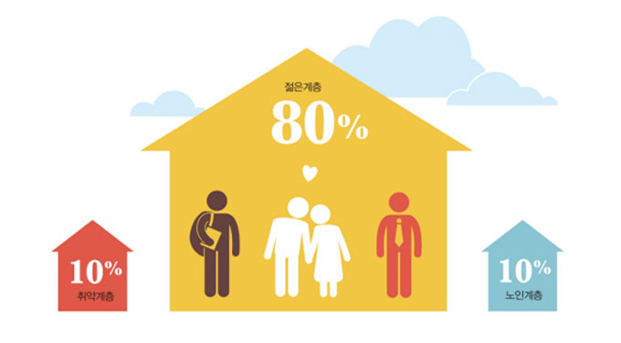 행복주택 입주 자격에 대해 알아보자. 행복주택은 젊은세대(대학생·사회초년생·신혼부부)에게 저렴한 주거비, 입주자 맞춤형 설계를 지향해 교통이 편리하거나 직장과 학교가 가까운 곳에 공급된다. / 행복주택 홈페이지 캡처