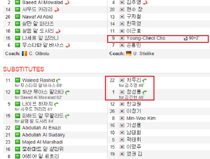 경기에 나서지도 않은 정성룡과 차두리도 잘못 표기됐다. / 사커웨이 캡처