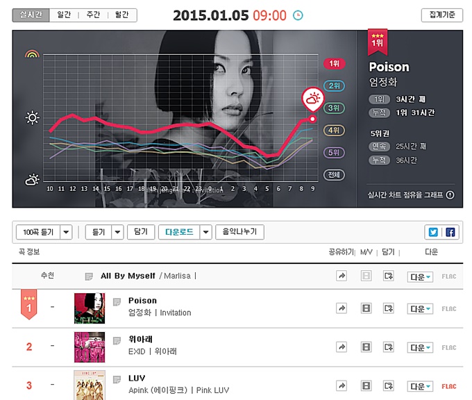 5일 오전 9시 기준, 엄정화의 포이즌이 지니 음원 차트 1위를 달리고 있다. EXID 에이핑크와 나란히 순위를 형성해 눈길을 끈다. /지니 차트 캡처
