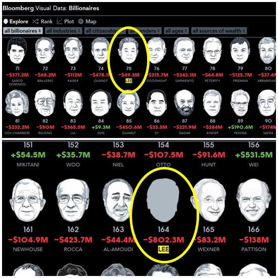 5일 블룸버그에 따르면 이재용 삼성전자 부회장은 2015년 새해 세계 부자 순위 164위를 기록했고, 이건희 삼성전자 회장은 75위에 올랐다./블룸버그 홈페이지 캡처